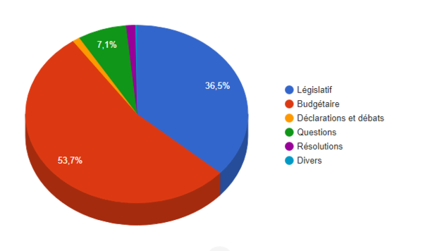 Statistiques de l'activité parlementaire Session 2019-2020