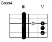 Guitare : Notation des accords par « diagrammes »﻿
