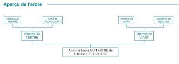 Antoine Louis DU TERTRE de TRONVILLE